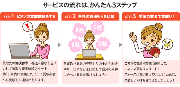 サービスの流れはかんたん3ステップ STEP1 ピアノの買取依頼をパソコンでする STEP2 各社の見積もりを比較 STEP3 希望のピアノ買取業者へ依頼